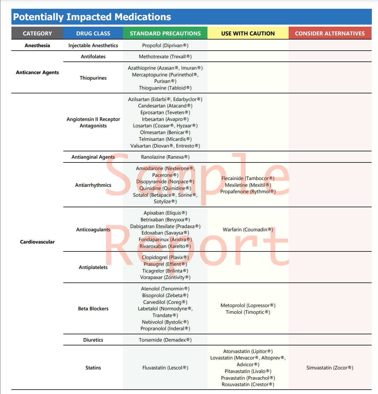 PGx Test Kit and Report